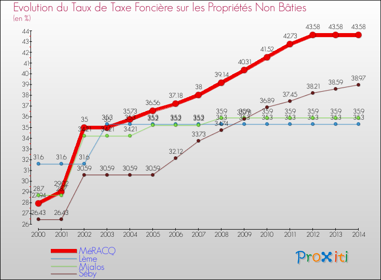 Evolution du taux de la taxe foncière sur les immeubles et terrains non batis pour MéRACQ et les communes proches de 2000 à 2014 Comparaison des taux de la taxe foncière sur les immeubles et terrains non batis pour MéRACQ et les communes voisines de 2000 à 2014