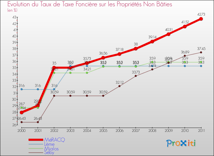 Evolution du taux de la taxe foncière sur les immeubles et terrains non batis pour MéRACQ et les communes proches Comparaison des taux de la taxe foncière sur les immeubles et terrains non batis pour MéRACQ et les communes voisines