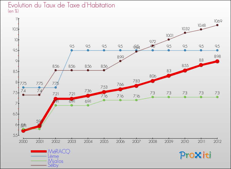 Evolution du taux de la taxe d'habitation pour MéRACQ et les communes proches Comparaison des taux de la taxe d'habitation pour MéRACQ et les communes voisines