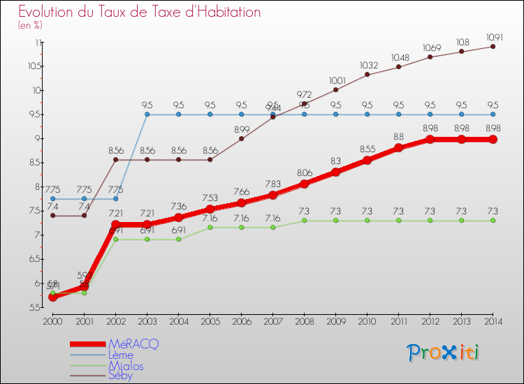 Evolution du taux de la taxe d'habitation pour MéRACQ et les communes proches de 2000 à 2014 Comparaison des taux de la taxe d'habitation pour MéRACQ et les communes voisines de 2000 à 2014