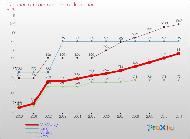 Evolution du taux de la taxe d'habitation pour MéRACQ et les communes proches Comparaison des taux de la taxe d'habitation pour MéRACQ et les communes voisines