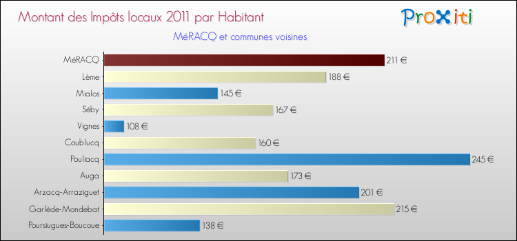Montant des impôts locaux par Habitant pour MéRACQ et les communes proches Comparaison des impôts locaux par habitant pour MéRACQ et les communes voisines