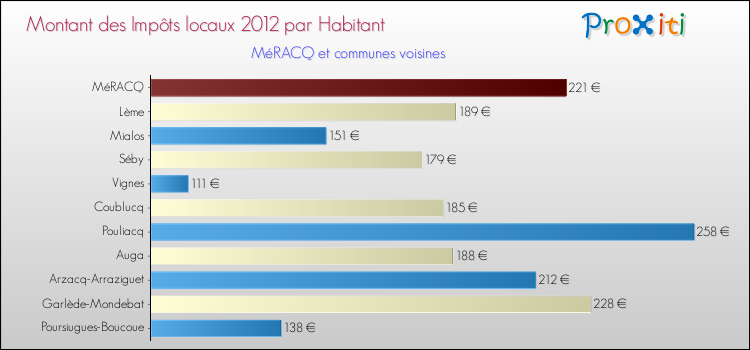 Montant des impôts locaux par Habitant pour MéRACQ et les communes proches Comparaison des impôts locaux par habitant pour MéRACQ et les communes voisines