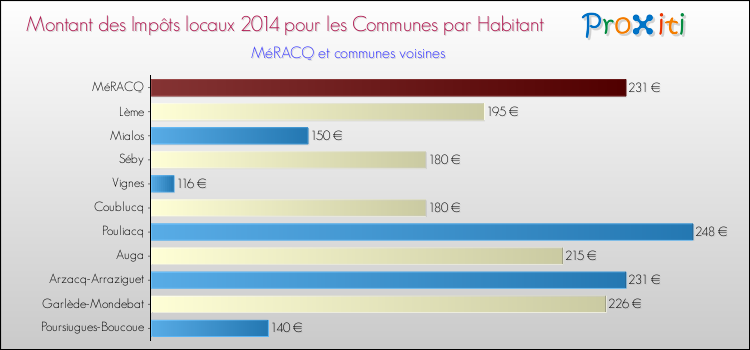 Montant des impôts locaux par Habitant pour MéRACQ et les communes proches en 2014 Comparaison des impôts locaux par habitant pour MéRACQ et les communes voisines en 2014