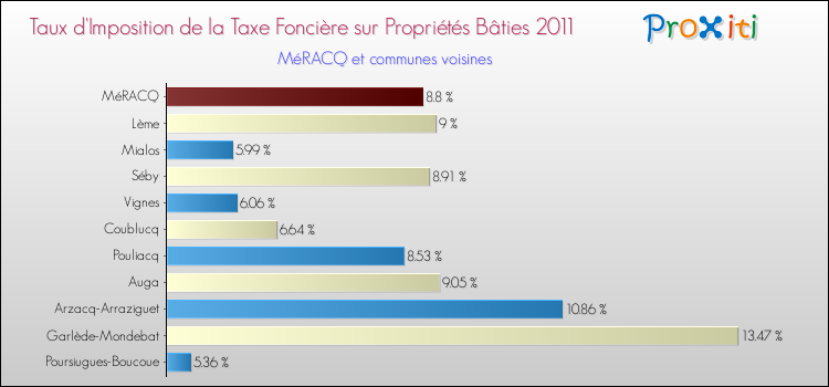 Taux d'imposition de la taxe foncière sur le bati 2011 pour MéRACQ et les communes proches Comparaison des taux d'imposition de la taxe foncière sur le bati 2011 pour MéRACQ et les communes voisines