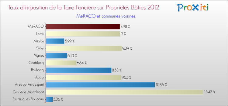 Taux d'imposition de la taxe foncière sur le bati 2012 pour MéRACQ et les communes proches Comparaison des taux d'imposition de la taxe foncière sur le bati 2012 pour MéRACQ et les communes voisines