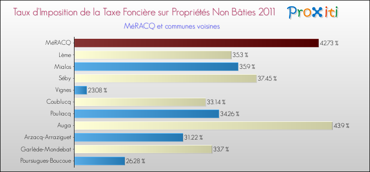 Taux d'imposition de la taxe foncière sur les immeubles et terrains non batis 2011 pour MéRACQ et les communes proches Comparaison des taux d'imposition de la taxe foncière sur les immeubles et terrains non batis 2011 pour MéRACQ et les communes voisines