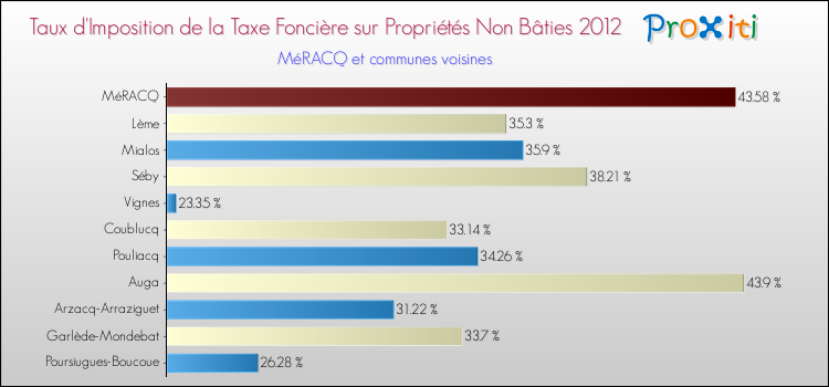 Taux d'imposition de la taxe foncière sur les immeubles et terrains non batis 2012 pour MéRACQ et les communes proches Comparaison des taux d'imposition de la taxe foncière sur les immeubles et terrains non batis 2012 pour MéRACQ et les communes voisines