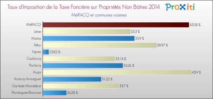 Taux d'imposition de la taxe foncière sur les immeubles et terrains non batis 2014 pour MéRACQ et les communes proches Comparaison des taux d'imposition de la taxe foncière sur les immeubles et terrains non batis 2014 pour MéRACQ et les communes voisines