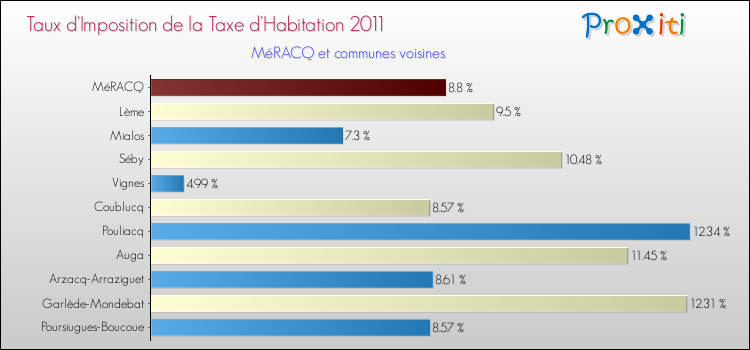 Taux d'imposition de la taxe d'habitation 2011 pour MéRACQ et les communes proches Comparaison des taux d'imposition de la taxe d'habitation 2011 pour MéRACQ et les communes voisines