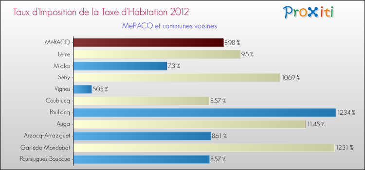 Taux d'imposition de la taxe d'habitation 2012 pour MéRACQ et les communes proches Comparaison des taux d'imposition de la taxe d'habitation 2012 pour MéRACQ et les communes voisines