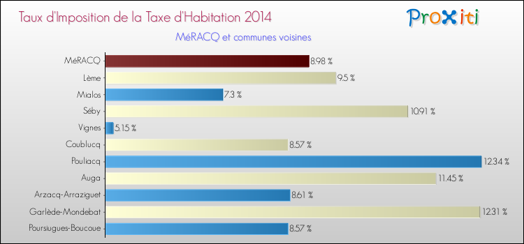 Taux d'imposition de la taxe d'habitation 2014 pour MéRACQ et les communes proches Comparaison des taux d'imposition de la taxe d'habitation 2014 pour MéRACQ et les communes voisines