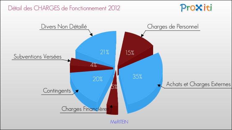 Décomposition des Charges de Fonctionnement 2012 de la commune de MéRITEIN Charges de Fonctionnement 2012 pour la commune de MéRITEIN