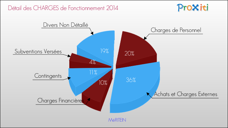 Décomposition des Charges de Fonctionnement 2014 de la commune de MéRITEIN Charges de Fonctionnement 2014 pour la commune de MéRITEIN