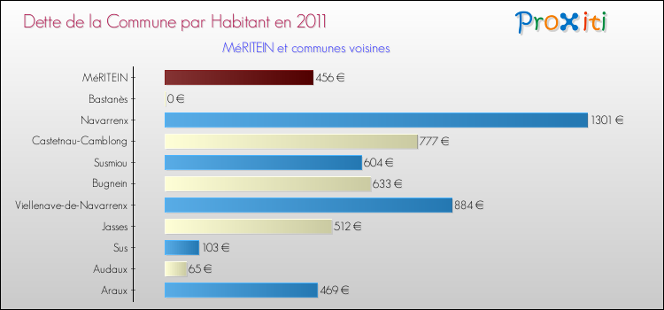 Dette par habitant de la commune en 2011 pour MéRITEIN et les communes proches Comparaison de la dette par habitant de la commune en 2011 pour MéRITEIN et les communes voisines