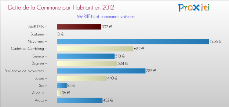 Dette par habitant de la commune en 2012 pour MéRITEIN et les communes proches Comparaison de la dette par habitant de la commune en 2012 pour MéRITEIN et les communes voisines