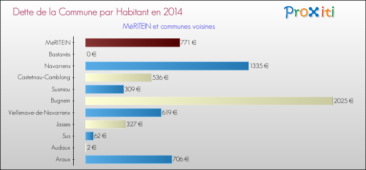 Dette par habitant de la commune en 2014 pour MéRITEIN et les communes proches Comparaison de la dette par habitant de la commune en 2014 pour MéRITEIN et les communes voisines