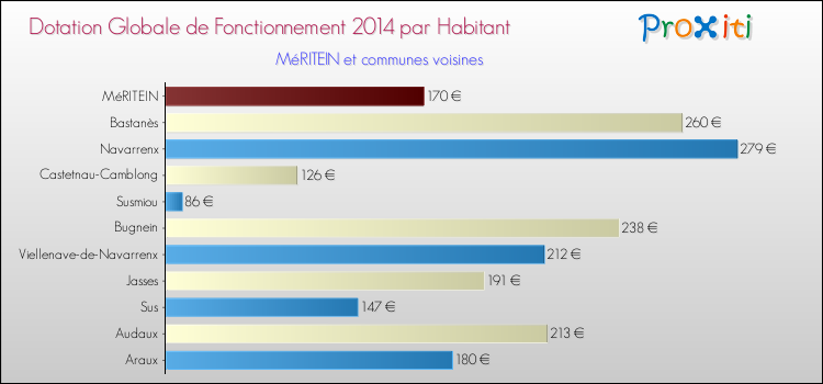 Montant des dotations globales de fonctionnement DGF par Habitant pour MéRITEIN et les communes proches en 2014. Comparaison des des dotations globales de fonctionnement DGF par habitant pour MéRITEIN et les communes voisines en 2014.