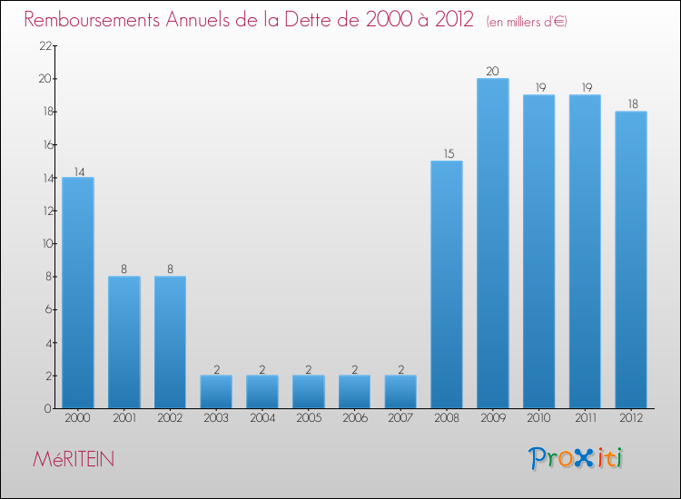 Evolution de l'annuité de la dette pour la commune de MéRITEIN de 2000 à 2012 Annuités de la dette pour MéRITEIN de 2000 à 2012