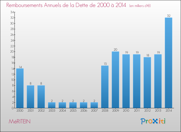 Evolution de l'annuité de la dette pour la commune de MéRITEIN de 2000 à 2014 Annuités de la dette pour MéRITEIN de 2000 à 2014