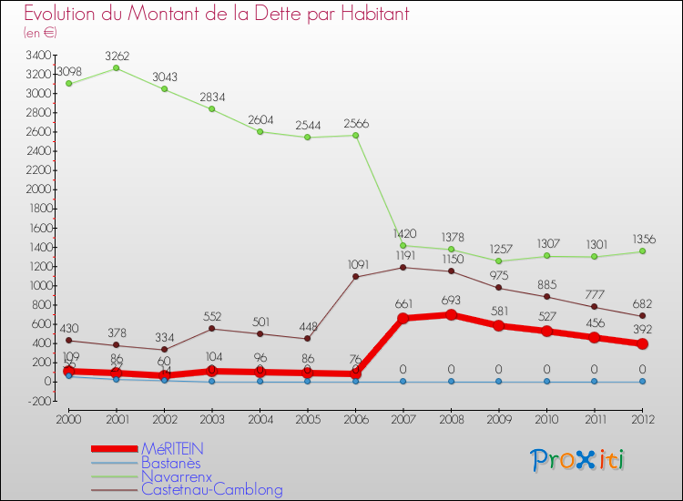 Evolution de la dette par habitant pour la commune de MéRITEIN et les communes proches de 2000 à 2012 Comparaison de la dette par habitant pour MéRITEIN et les communes voisines de 2000 à 2012