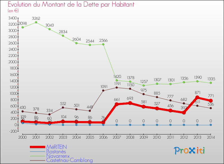 Evolution de la dette par habitant pour la commune de MéRITEIN et les communes proches de 2000 à 2014 Comparaison de la dette par habitant pour MéRITEIN et les communes voisines de 2000 à 2014