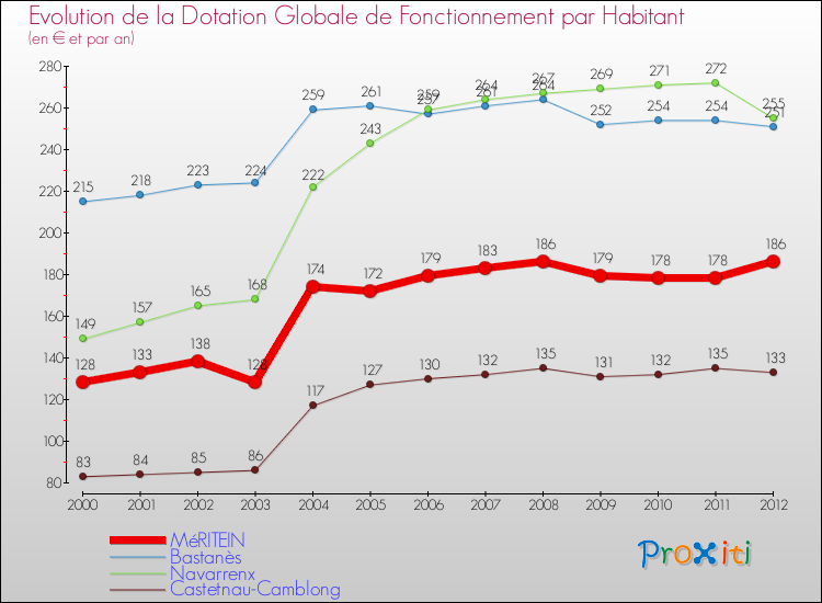 Evolution et montant de la dotation globale de fonctionnement par Habitant pour MéRITEIN et les communes proches Comparaison des dotations globales de fonctionnement par habitant pour MéRITEIN et les communes voisines