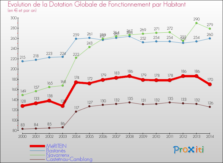 Evolution et montant de la dotation globale de fonctionnement par Habitant pour MéRITEIN et les communes proches de 2000 à 2014. Comparaison des dotations globales de fonctionnement par habitant pour MéRITEIN et les communes voisines de 2000 à 2014.
