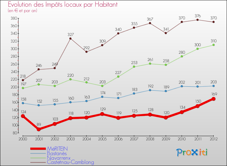 Evolution et montant des impôts locaux par Habitant pour MéRITEIN et les communes proches Comparaison des impôts locaux par habitant pour MéRITEIN et les communes voisines