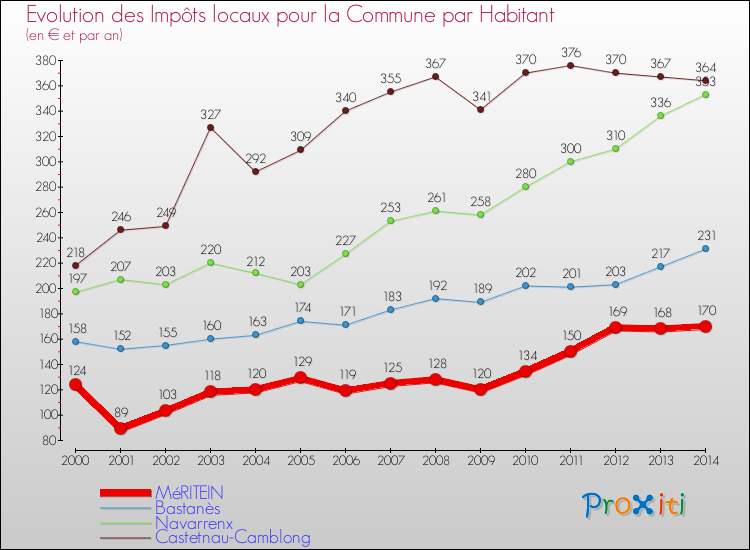 Evolution et montant des impôts locaux par Habitant pour MéRITEIN et les communes proches de 2000 à 2014 Comparaison des impôts locaux par habitant pour MéRITEIN et les communes voisines de 2000 à 2014