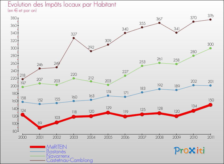 Evolution et montant des impôts locaux par Habitant pour MéRITEIN et les communes proches Comparaison des impôts locaux par habitant pour MéRITEIN et les communes voisines