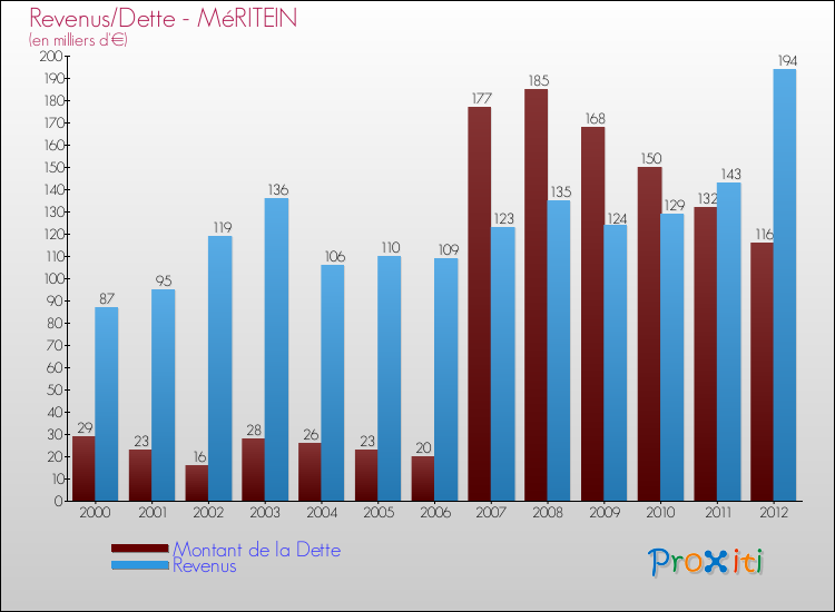 Evolution comparée de la dette et des revenus pour la commune de MéRITEIN de 2000 à 2012 Comparaison de la dette et des revenus pour MéRITEIN de 2000 à 2012