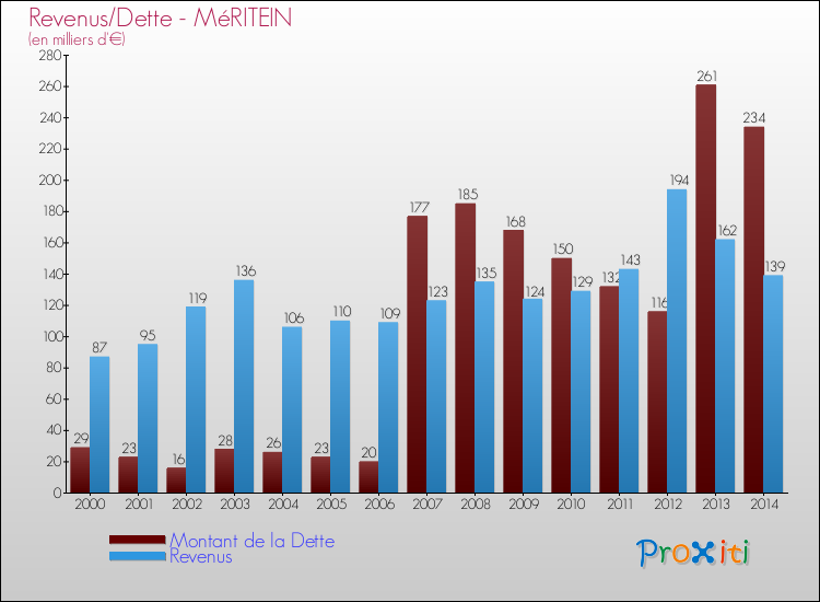 Evolution comparée de la dette et des revenus pour la commune de MéRITEIN de 2000 à 2014 Comparaison de la dette et des revenus pour MéRITEIN de 2000 à 2014