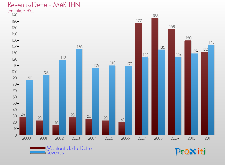 Evolution comparée de la dette et des revenus pour la commune de MéRITEIN de 2000 à 2011 Comparaison de la dette et des revenus pour MéRITEIN de 2000 à 2011