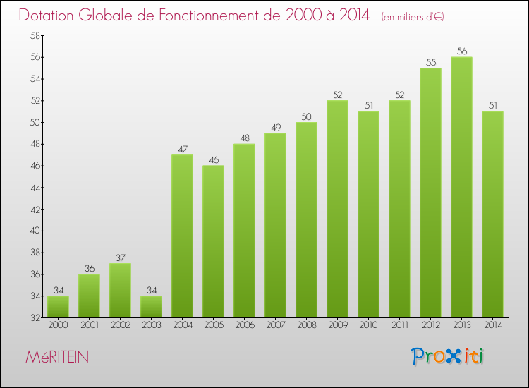 Evolution du montant de la Dotation Globale de Fonctionnement pour la commune de MéRITEIN de 2000 à 2014 Evolution du montant de la Dotation Globale de Fonctionnement pour MéRITEIN de 2000 à 2014