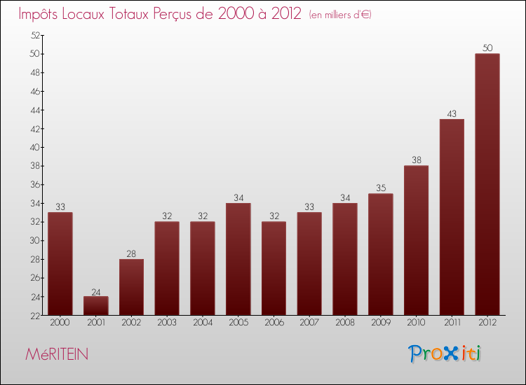 Evolution des Impôts Locaux pour la commune de MéRITEIN de 2000 à 2012 Evolution des Impôts Locaux pour MéRITEIN de 2000 à 2012