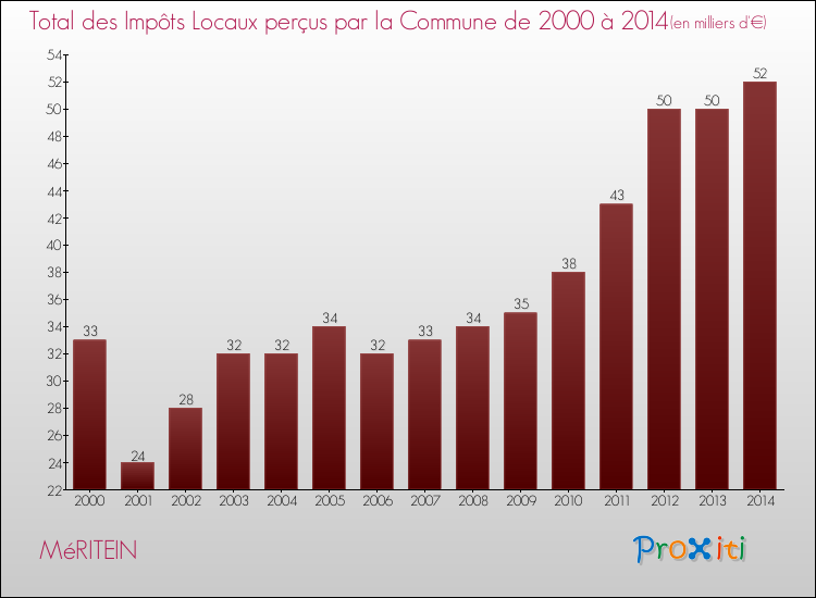 Evolution des Impôts Locaux pour la commune de MéRITEIN de 2000 à 2014 Evolution des Impôts Locaux pour MéRITEIN de 2000 à 2014