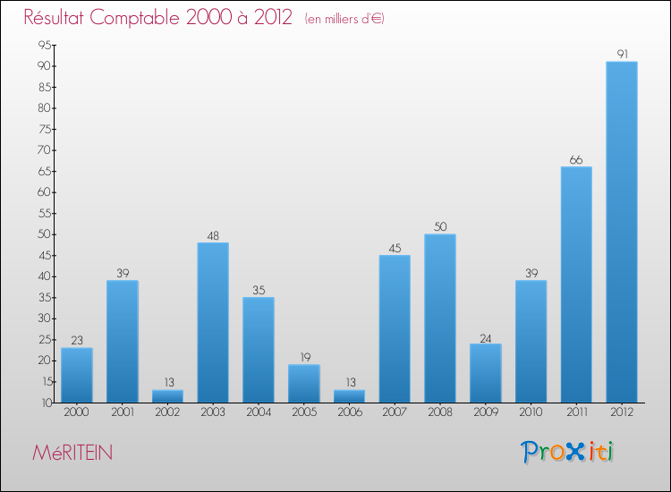 Evolution du résultat comptable pour la commune de MéRITEIN de 2000 à 2012 Evolution du résultat comptable pour MéRITEIN de 2000 à 2012