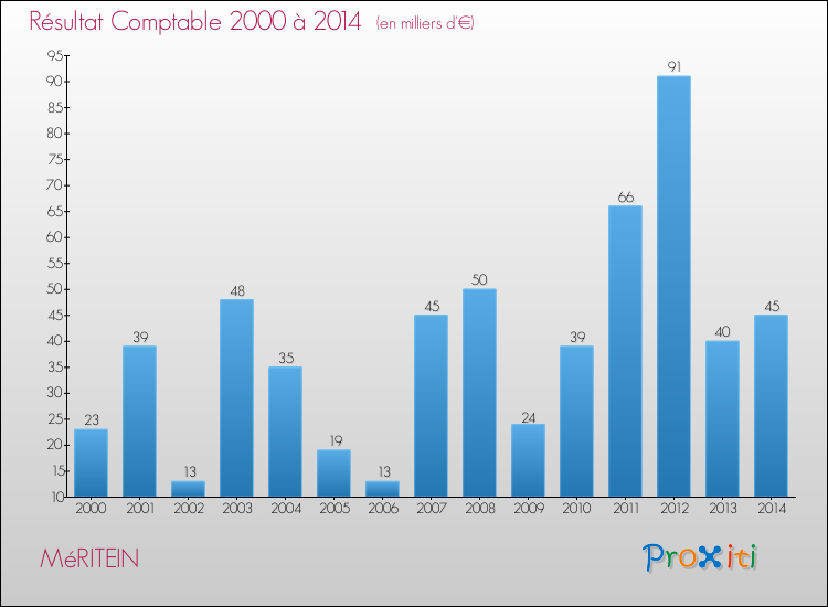 Evolution du résultat comptable pour la commune de MéRITEIN de 2000 à 2014 Evolution du résultat comptable pour MéRITEIN de 2000 à 2014