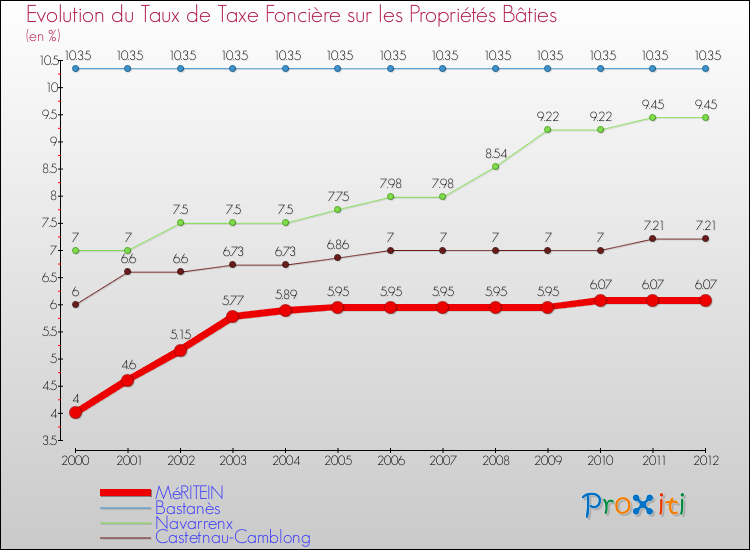 Evolution du taux de la taxe foncière sur le bati pour MéRITEIN et les communes proches de 2000 à 2012 Comparaison des taux de taxe foncière sur le bati pour MéRITEIN et les communes voisines de 2000 à 2012