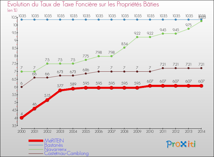 Evolution du taux de la taxe foncière sur le bati pour MéRITEIN et les communes proches de 2000 à 2014 Comparaison des taux de taxe foncière sur le bati pour MéRITEIN et les communes voisines de 2000 à 2014