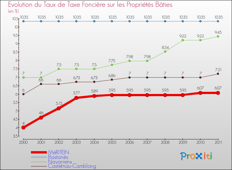 Evolution du taux de la taxe foncière sur le bati pour MéRITEIN et les communes proches Comparaison des taux de taxe foncière sur le bati pour MéRITEIN et les communes voisines