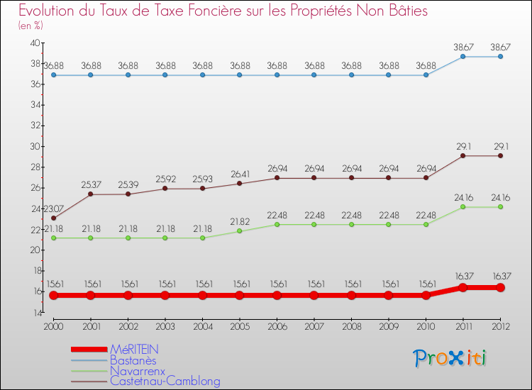 Evolution du taux de la taxe foncière sur les immeubles et terrains non batis pour MéRITEIN et les communes proches de 2000 à 2012 Comparaison des taux de la taxe foncière sur les immeubles et terrains non batis pour MéRITEIN et les communes voisines de 2000 à 2012