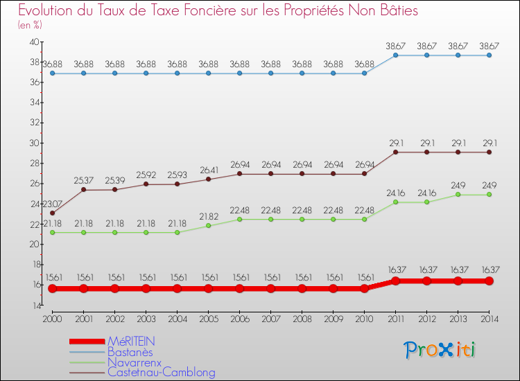 Evolution du taux de la taxe foncière sur les immeubles et terrains non batis pour MéRITEIN et les communes proches de 2000 à 2014 Comparaison des taux de la taxe foncière sur les immeubles et terrains non batis pour MéRITEIN et les communes voisines de 2000 à 2014