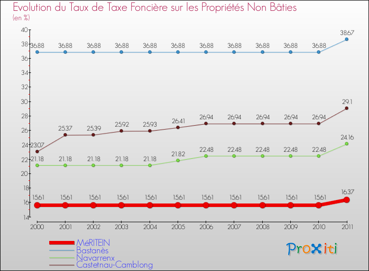 Evolution du taux de la taxe foncière sur les immeubles et terrains non batis pour MéRITEIN et les communes proches Comparaison des taux de la taxe foncière sur les immeubles et terrains non batis pour MéRITEIN et les communes voisines