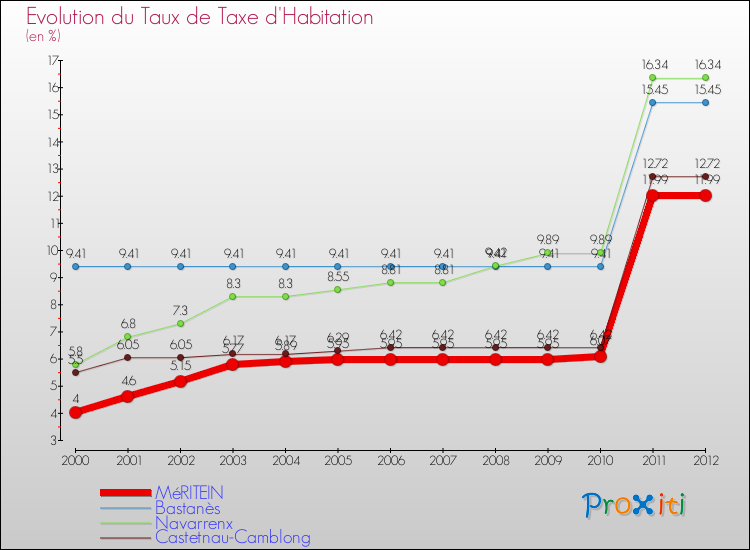 Evolution du taux de la taxe d'habitation pour MéRITEIN et les communes proches Comparaison des taux de la taxe d'habitation pour MéRITEIN et les communes voisines