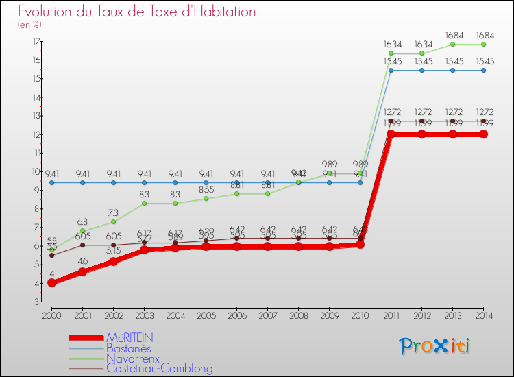 Evolution du taux de la taxe d'habitation pour MéRITEIN et les communes proches de 2000 à 2014 Comparaison des taux de la taxe d'habitation pour MéRITEIN et les communes voisines de 2000 à 2014