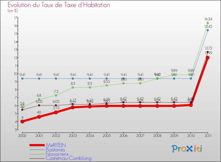 Evolution du taux de la taxe d'habitation pour MéRITEIN et les communes proches Comparaison des taux de la taxe d'habitation pour MéRITEIN et les communes voisines