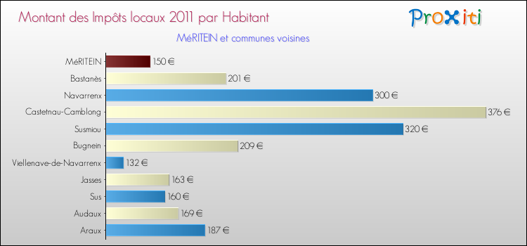 Montant des impôts locaux par Habitant pour MéRITEIN et les communes proches Comparaison des impôts locaux par habitant pour MéRITEIN et les communes voisines