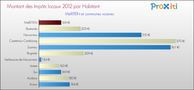 Montant des impôts locaux par Habitant pour MéRITEIN et les communes proches Comparaison des impôts locaux par habitant pour MéRITEIN et les communes voisines